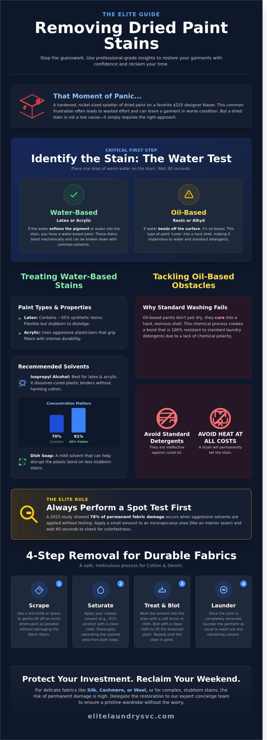 Elite Laundry - How to Get Dried Paint Out of Clothes: A Mount Vernon Professional’s Guide
