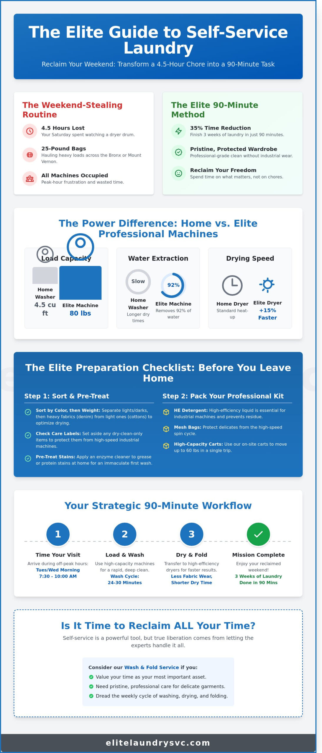The Ultimate Self-Service Laundry Checklist for Mount Vernon & Bronx Residents (2026)